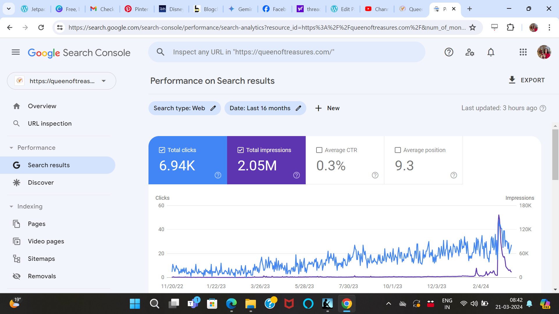 Stats from Google Search Console from October 2023 to March 20, 2024