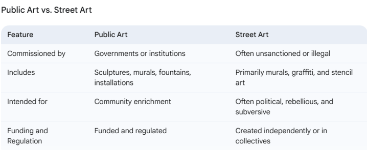 Table on difference between public art and street art