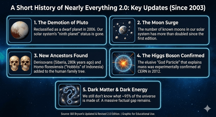 New facts in The Short History of Nearly Everything 2.0 by Bill Bryson