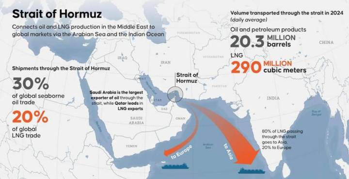 Shipments through the Strait of Hormuz account for 30% of global seaborne oil trade and 20% of global LNG trade, Photo Courtesy: Andalu Agency via Facebook 