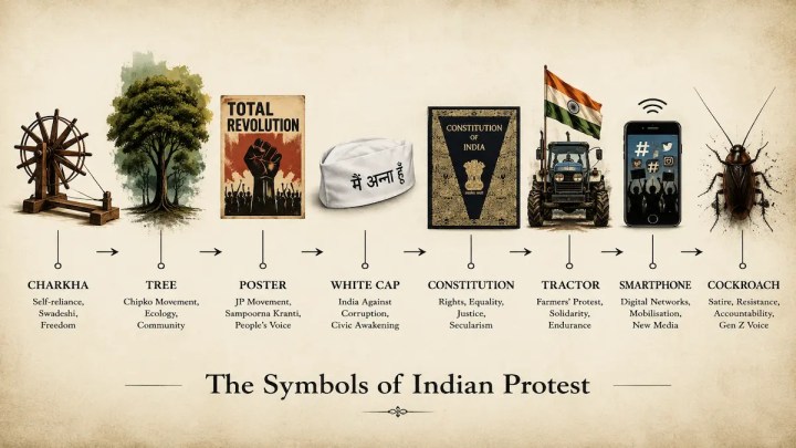 Symbols from 100 years of protests in India, Generated by ChatGPT